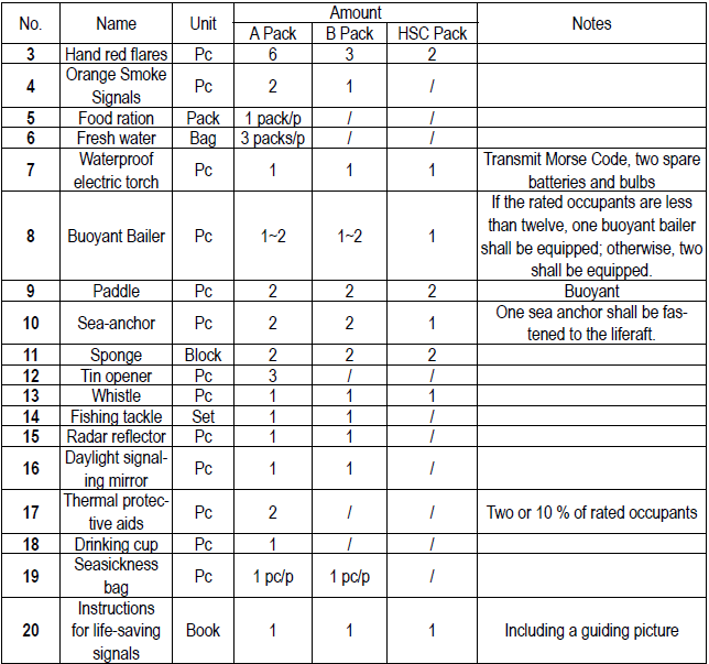 Inflatable liferaft equipment