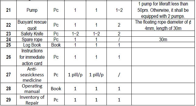 Inflatable liferaft equipment