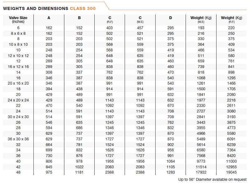 Weights and Dimensions Class 300 Valve