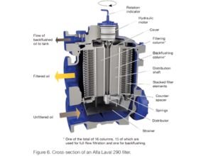Cross-section of an Alfa Laval 290 filter