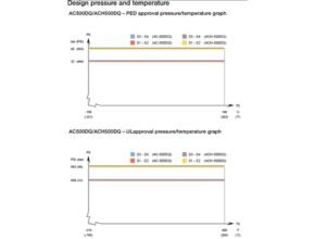 Design pressure and temperature