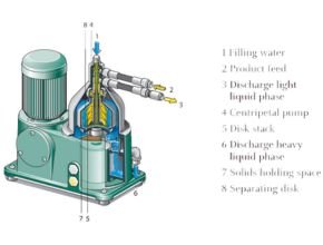 GEA Westfalia Separator
