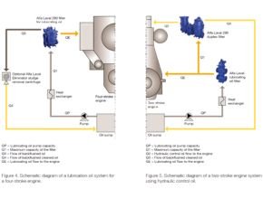 Schematic diagram of a lubrication oil system for a four-stroke engine
