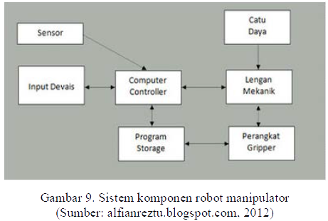 Sistem komponen robot manipulator