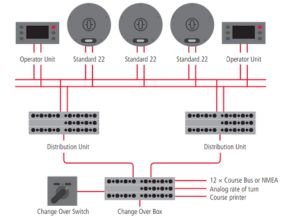 Standard 22 heading management system with redundancy in distribution