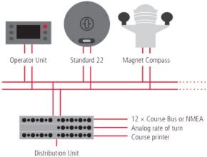 Standard 22 heading management system