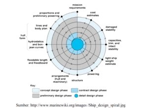 Ship Design Theory
