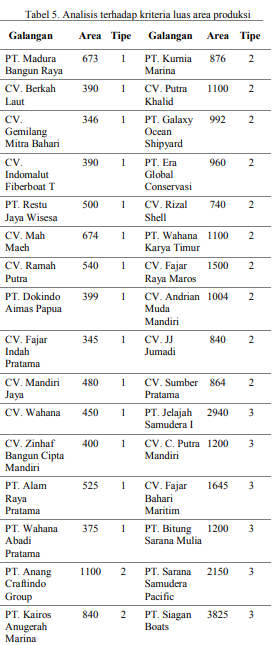 Analisis terhadap kriteria luas area produksi