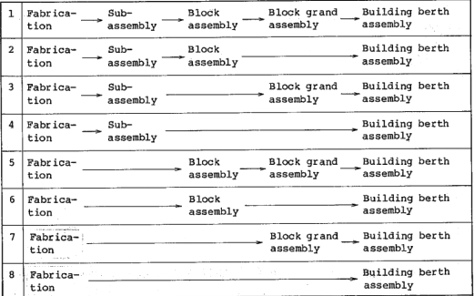 Gambar 1.Block Construction Process Routes (Mitsui Engineering & Shipbuilding Co., 1989)