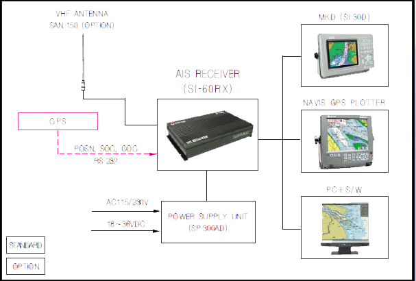 Class AB AIS Receiver Samyung Configuration