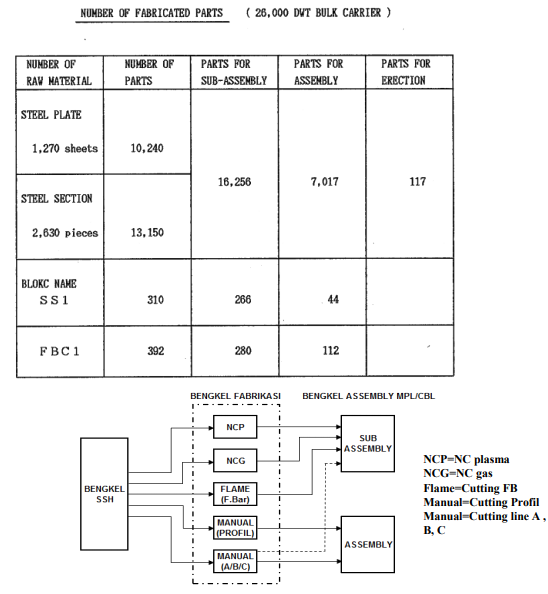 Contoh jumlah part dan aliran material fabrikasi (Mitsui Engineering & Shipbuilding Co., 1989)