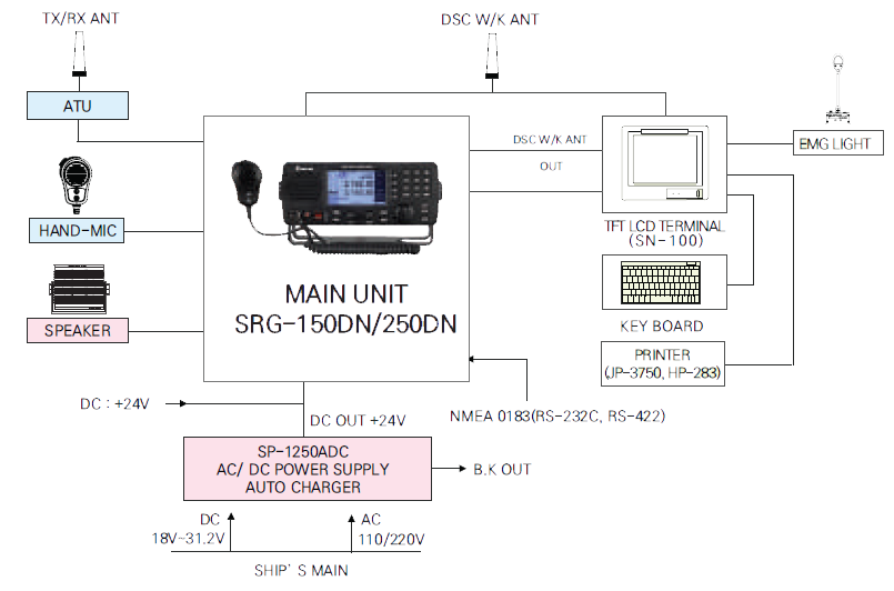 DESK Type 150/250W MF/HF DSC, NBDP SYSTEM GMDSS Configuration