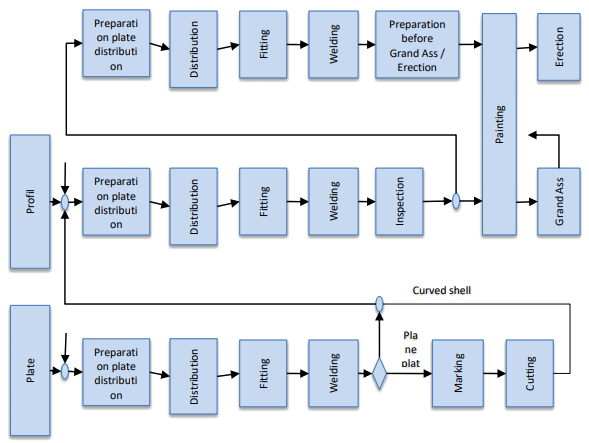 Gambar 4. Flow of assembly (sumber : (Mitsui Engineering & Shipbuilding Co., 1989))
