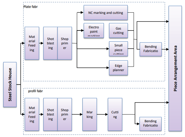 Flow of fabrication (sumber (Mitsui Engineering & Shipbuilding Co., 1989))