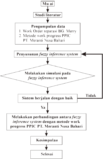 Gambar 1. Diagram Alir Penelitian