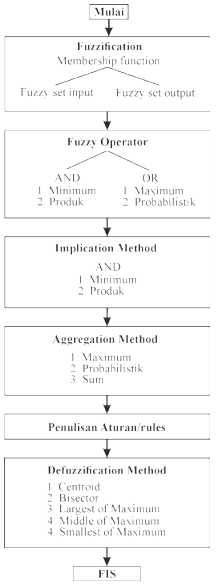 Gambar 2. Diagram alir penyusunan fuzzy inference system