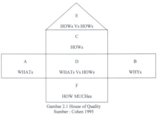 Figure 2.1 House of Quality