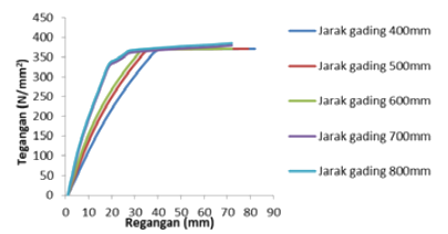 Gambar 6. Grafik tegangan dan regangan