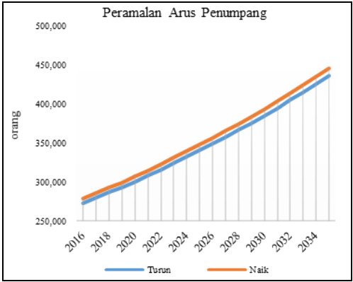 Grafik 1. Peramalan arus muatan penumpang