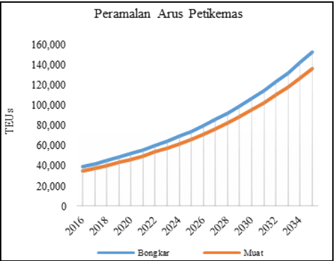 Grafik 2. Peramalan arus muatan peti kemas