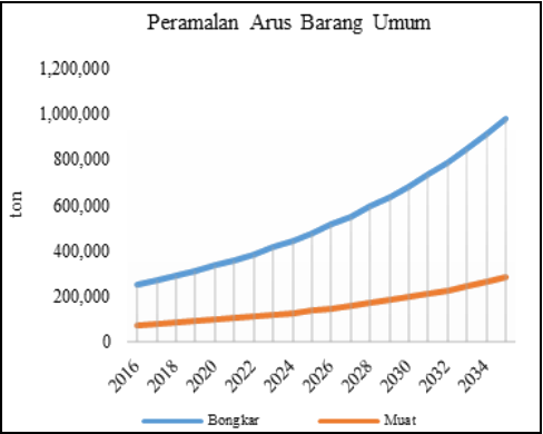 Grafik 3. Peramalan arus muatan barang umum