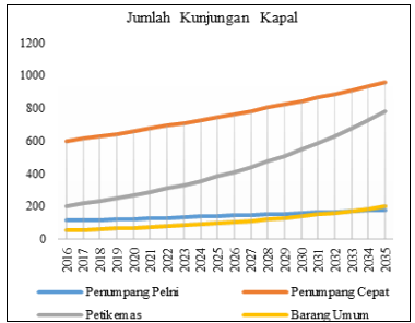 Grafik 4. Jumlah kunjungan kapal