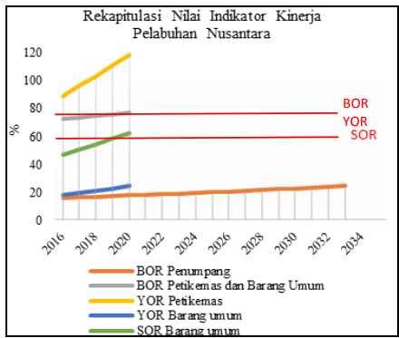 Grafik 5. Rekapitulasi nilai indikator kinerja Pelabuhan Nusantara
