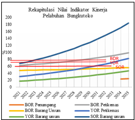 Grafik 6. Rekapitulasi nilai indikator kinerja Pelabuhan Bungkutoko