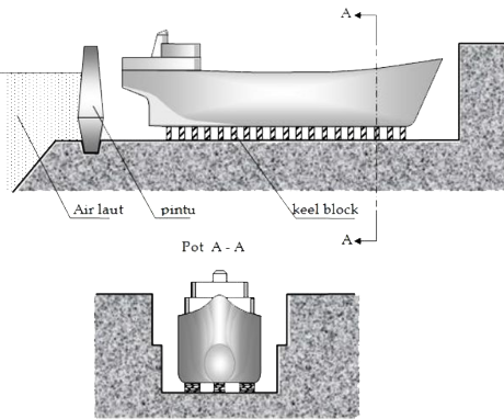 Graving dock (dok kolam)