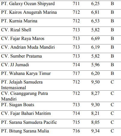 Hasil penilaian galangan Indonesia