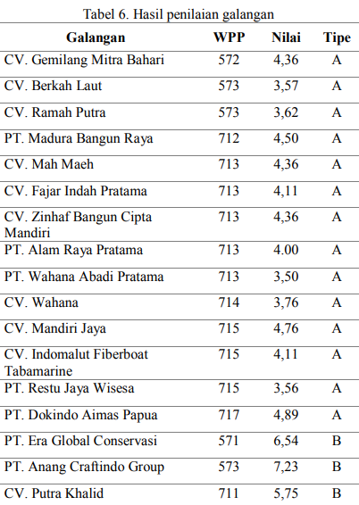 Hasil penilaian galangan Indonesia
