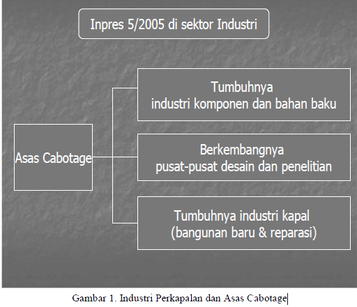 Industri Perkapalan dan Asas Cabotage