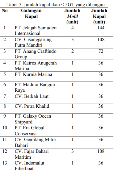 Jumlah kapal ikan dibawah 5GT yang dibangun