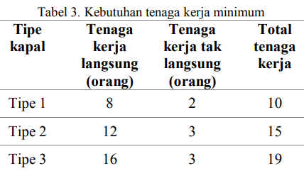 Kebutuhan tenaga kerja minimum