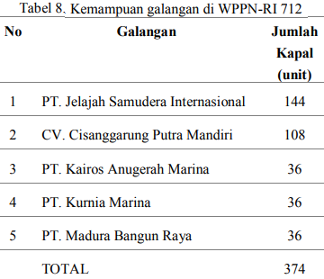 Kemampuan galangan di WPPN-RI 712
