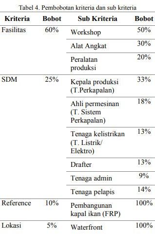 Pembobotan kriteria dan sub kriteria