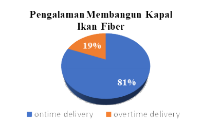Persentase pengalaman membangun kapal fiber