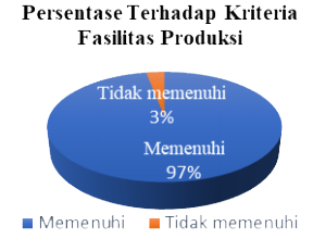 Persentase terhadap fasilitas produksi