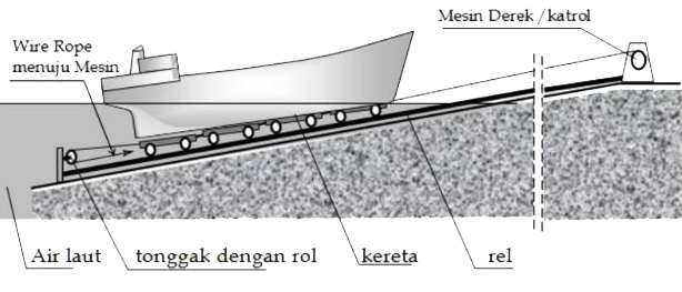 Slip Way (Landasan Tarik) / Building Berth