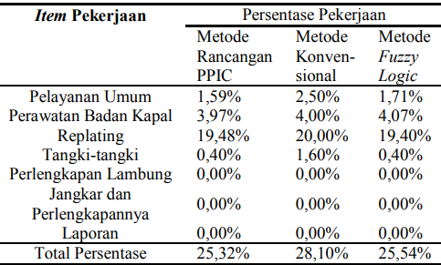 Tabel 1. Hasil perhitungan persentase pekerjaan pada persentase 25% untuk setiap metode