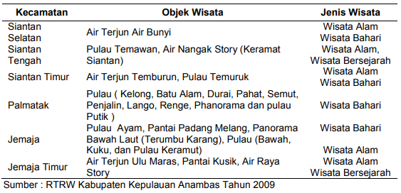 Tabel 1. Kawasan Objek Wisata Menurut Kecamatan di KKA