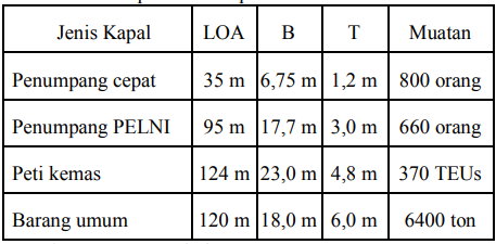 Tabel 1. Spesifikasi kapal di Pelabuhan Kendari