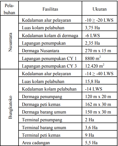 Tabel 2. Fasilitas Pelabuhan Kendari