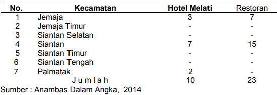 Tabel 2. Jumlah Hotel & Restoran di Kab Kep Anambas