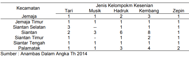 Tabel 3. Kelompok Kesenian Menurut Kecamatan Tahun 2013