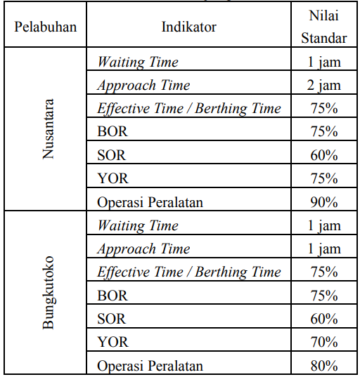 Tabel 3. Standar kinerja operasional