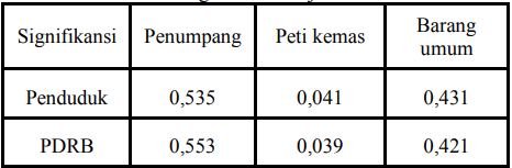 Tabel 4. Tingkat korelasi jenis muatan