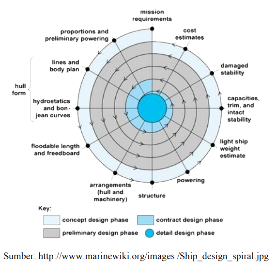 The Spiral Design