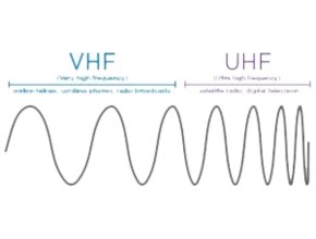 Definition and terms for HF, VHF and UHF