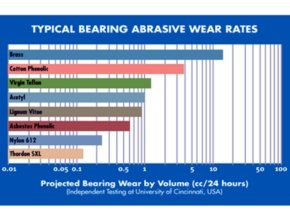 Grease Free Rudder Bearings